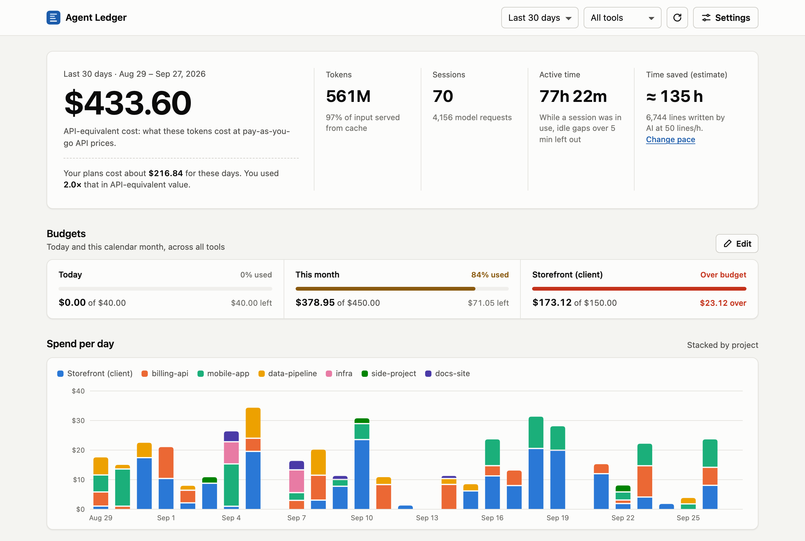 Agent Ledger dashboard: $433.60 API-equivalent cost over 30 days, budget meters for today, this month and one client project, and spend per day stacked by project.